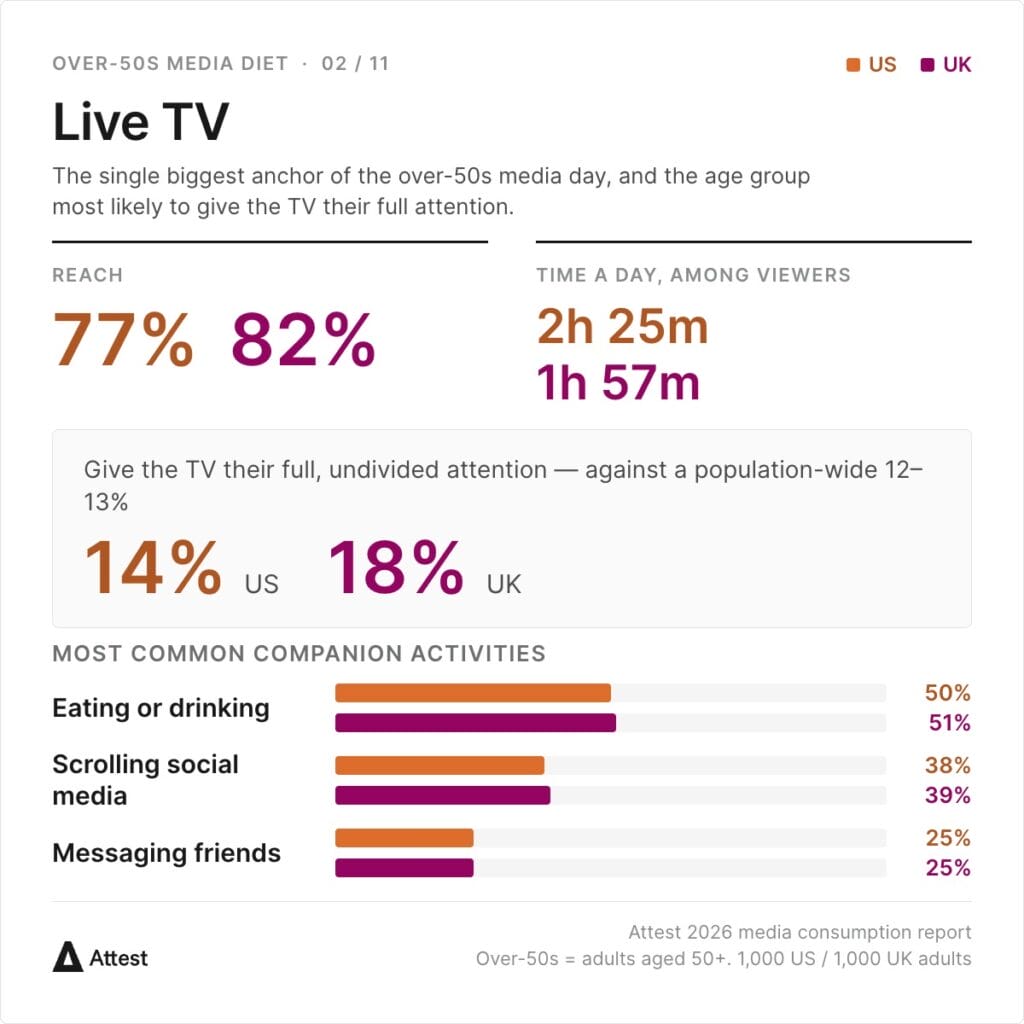 Live TV reaches 77% of US over-50s and 82% in the UK, watched for 2h 25m and 1h 57m a day. 14% of US and 18% of UK over-50s give the TV their full, undivided attention, against a population-wide 12–13%. Most common companion activities: eating or drinking 50% / 51%, scrolling social media 38% / 39%, messaging friends 25% / 25%.