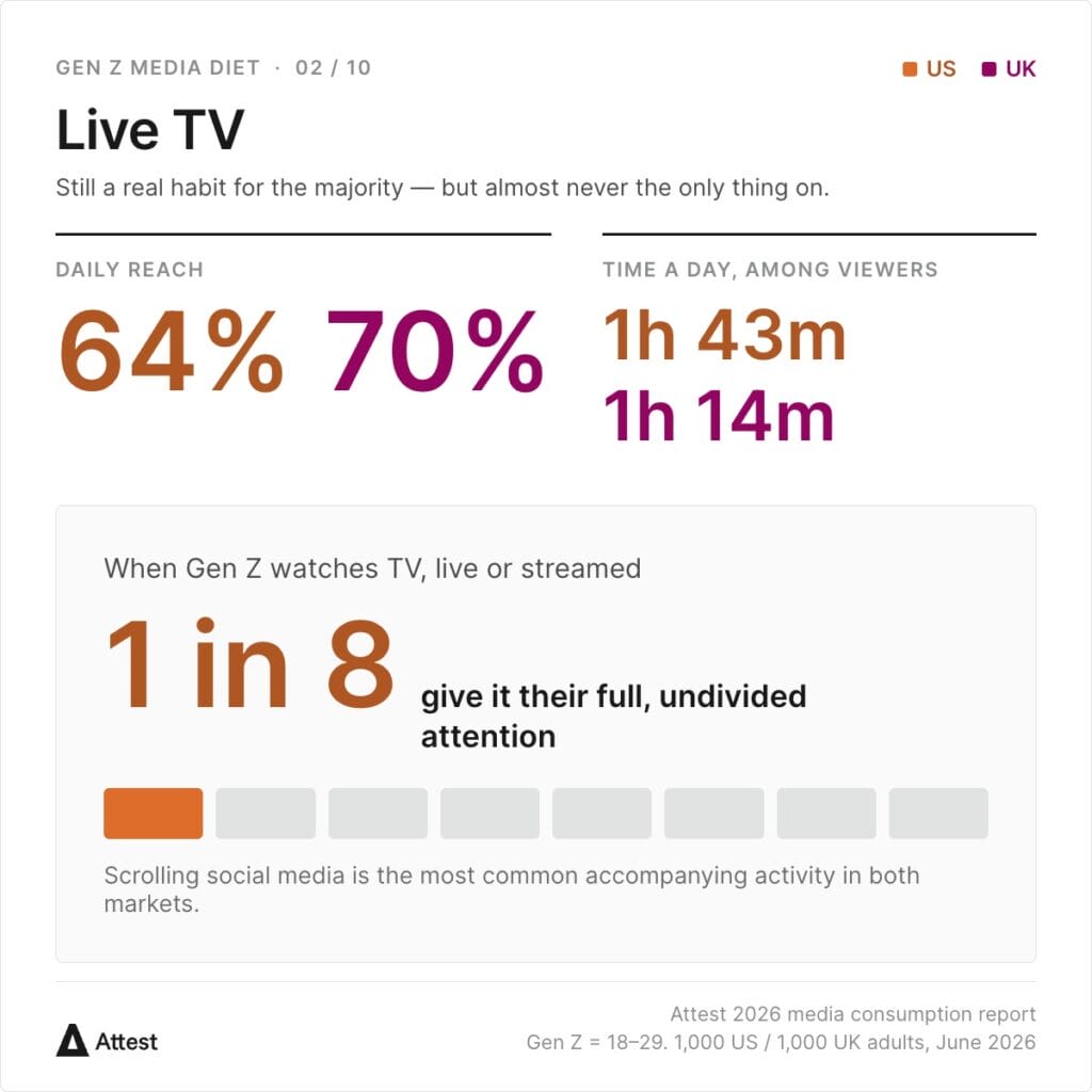 Chart: live TV reaches 64% of US and 70% of UK Gen Z, for 1h 43m and 1h 14m a day among viewers. Only 1 in 8 give TV their full, undivided attention; scrolling social media is the most common accompanying activity.