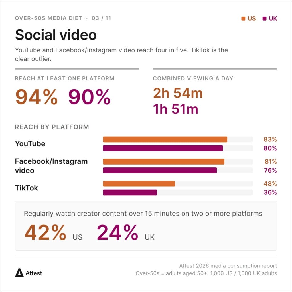 94% of US over-50s and 90% in the UK use at least one social video platform, viewing a combined 2h 54m and 1h 51m a day. Reach by platform: YouTube 83% / 80%, Facebook/Instagram video 81% / 76%, TikTok 48% / 36%. 42% of US and 24% of UK over-50s regularly watch creator content over 15 minutes on two or more platforms.