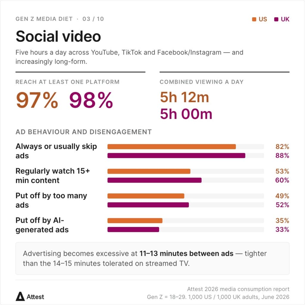 Chart: YouTube, TikTok and Facebook/Instagram video together reach 97% of US and 98% of UK Gen Z, for 5h 12m and 5h 00m a day. 82% US and 88% UK skip ads; 53% and 60% regularly watch content over 15 minutes; 49% and 52% are put off by too many ads; 35% and 33% by AI-generated ads. Advertising becomes excessive at 11–13 minutes between ads.