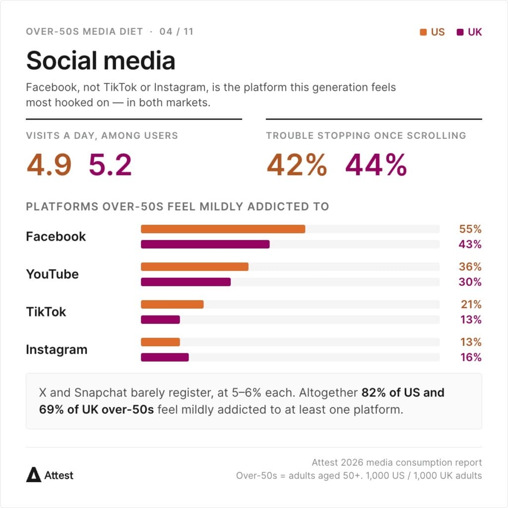 Over-50s visit social media 4.9 times a day in the US and 5.2 in the UK, and 42% / 44% have trouble stopping once scrolling. Platforms they feel mildly addicted to: Facebook 55% / 43%, YouTube 36% / 30%, TikTok 21% / 13%, Instagram 13% / 16%. X and Snapchat register at 5–6%; 82% of US and 69% of UK over-50s feel mildly addicted to at least one platform.