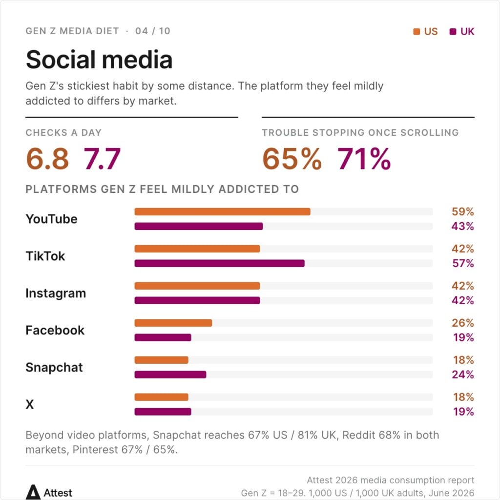 Chart: Gen Z check social media 6.8 times a day in the US and 7.7 in the UK, and 65% and 71% have trouble stopping. Platforms they feel mildly addicted to: YouTube 59% US / 43% UK, TikTok 42% / 57%, Instagram 42% / 42%, Facebook 26% / 19%, Snapchat 18% / 24%, X 18% / 19%.
