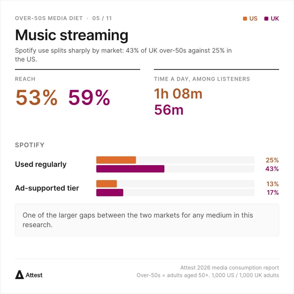 Music streaming reaches 53% of US over-50s and 59% in the UK, with 1h 08m and 56m of daily listening. Spotify is used regularly by 25% of US and 43% of UK over-50s, and its ad-supported tier reaches 13% / 17% — one of the larger market gaps in the research.