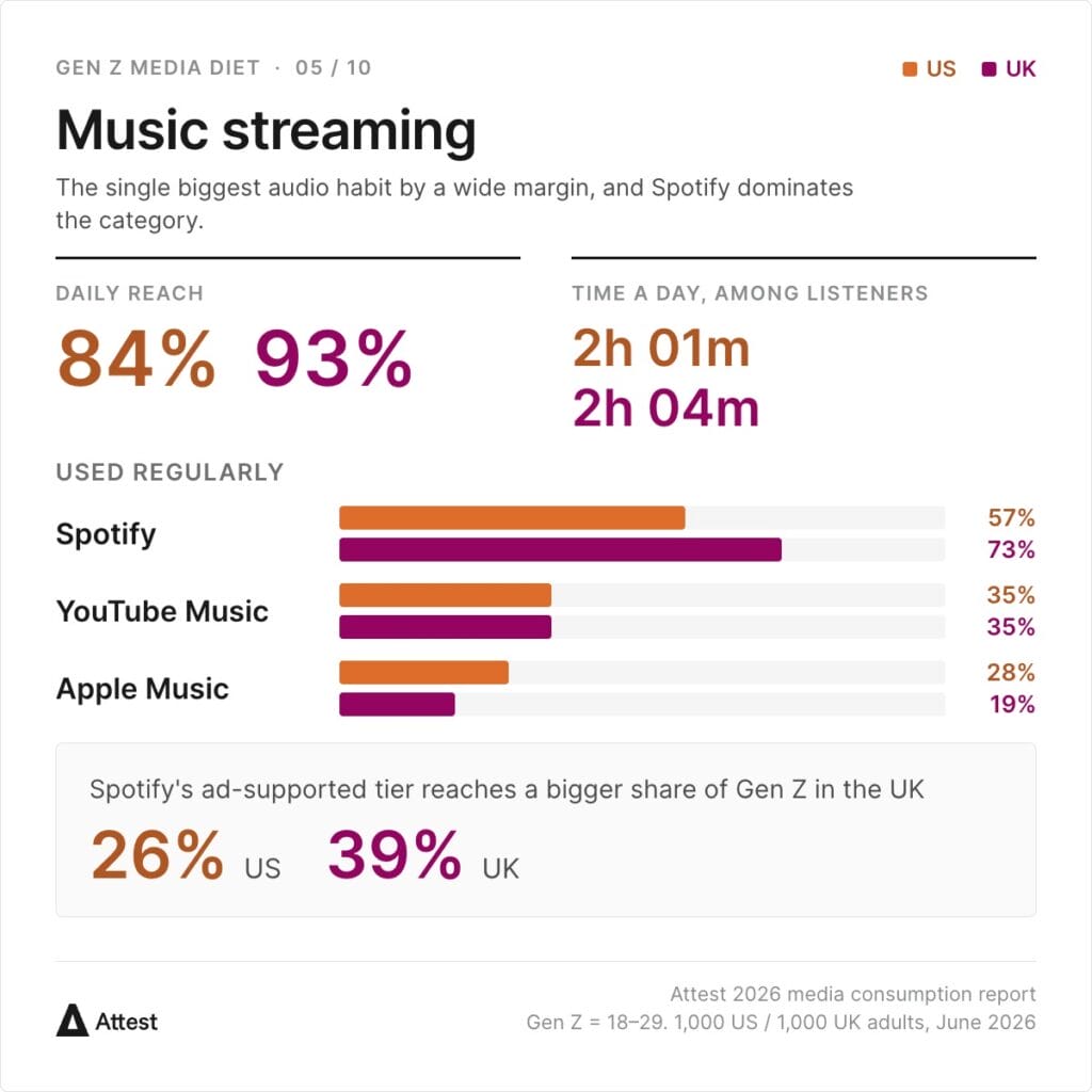 Chart: music streaming reaches 84% of US and 93% of UK Gen Z, for 2h 01m and 2h 04m a day among listeners. Used regularly: Spotify 57% US / 73% UK, YouTube Music 35% / 35%, Apple Music 28% / 19%. Spotify's ad-supported tier reaches 26% US and 39% UK.