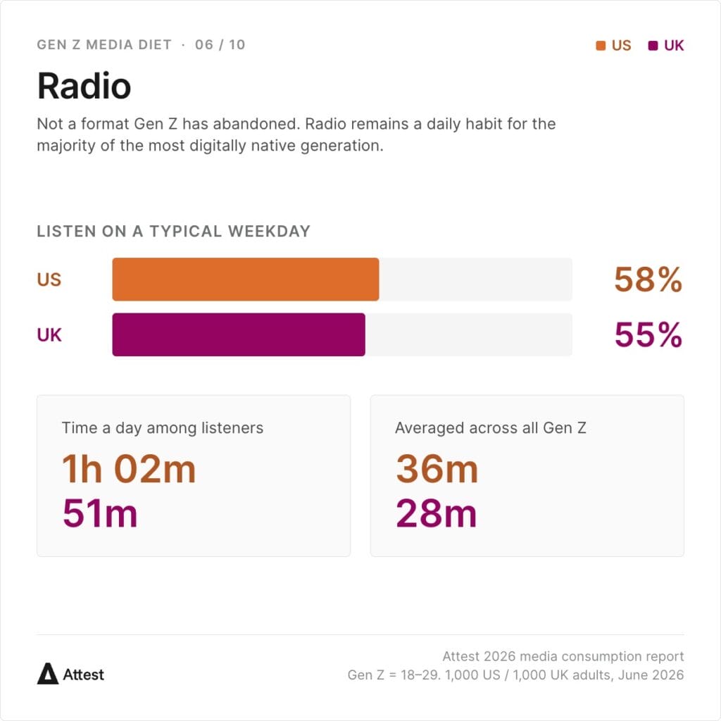 Chart: radio reaches 58% of US and 55% of UK Gen Z on a typical weekday, claiming 1h 02m and 51m among listeners, or 36m and 28m averaged across all Gen Z.