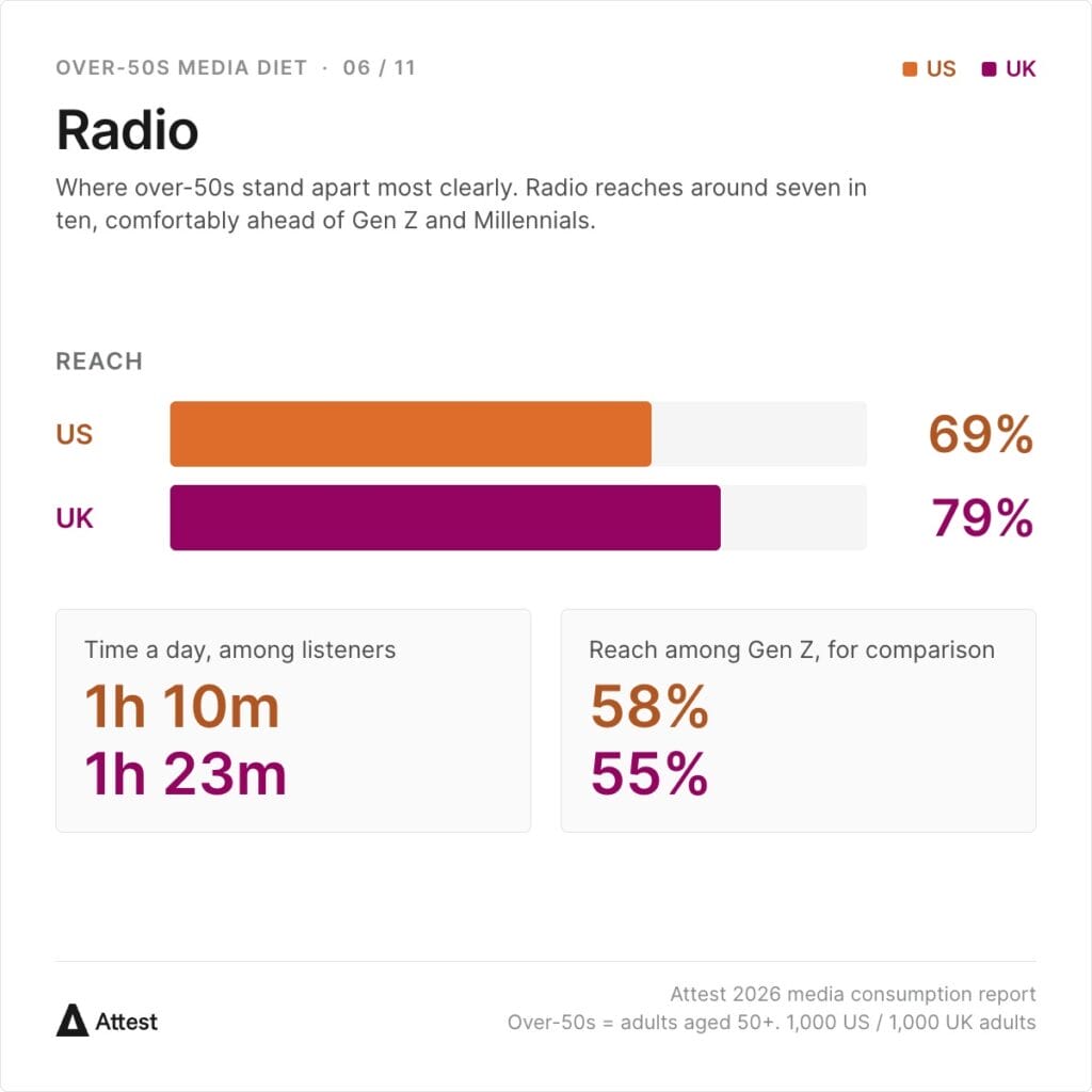 Radio reaches 69% of US over-50s and 79% in the UK, with listeners tuning in for 1h 10m and 1h 23m a day. For comparison, radio reaches 58% of US and 55% of UK Gen Z.