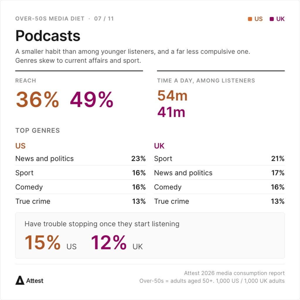 Podcasts reach 36% of US over-50s and 49% in the UK, with 54m and 41m of listening a day. Top US genres: news and politics 23%, sport 16%, comedy 16%, true crime 13%. Top UK genres: sport 21%, news and politics 17%, comedy 16%, true crime 13%. Only 15% of US and 12% of UK over-50s have trouble stopping once they start listening.
