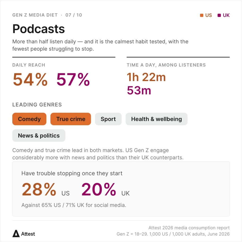 Chart: podcasts reach 54% of US and 57% of UK Gen Z, for 1h 22m and 53m a day among listeners. Leading genres are comedy and true crime, then sport, health and wellbeing, and news and politics. Only 28% US and 20% UK have trouble stopping, against 65% and 71% for social media.