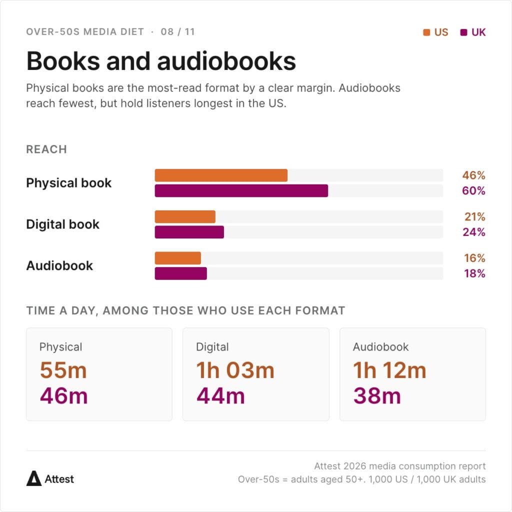 Reach among over-50s: physical books 46% US / 60% UK, digital books 21% / 24%, audiobooks 16% / 18%. Daily time among users: physical 55m / 46m, digital 1h 03m / 44m, audiobook 1h 12m / 38m.