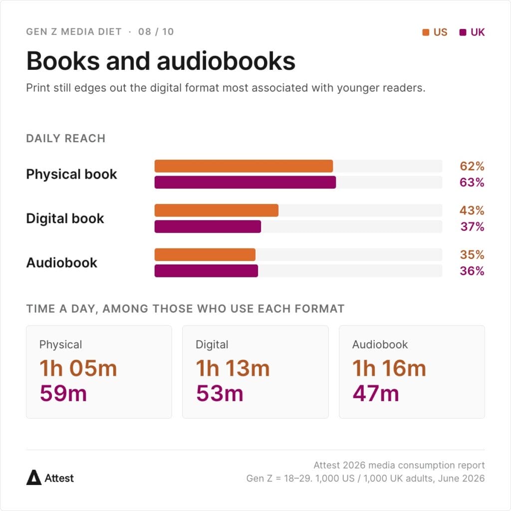 Chart: daily reach for physical books is 62% US / 63% UK, digital books 43% / 37%, audiobooks 35% / 36%. Time a day among users: physical 1h 05m / 59m, digital 1h 13m / 53m, audiobook 1h 16m / 47m.