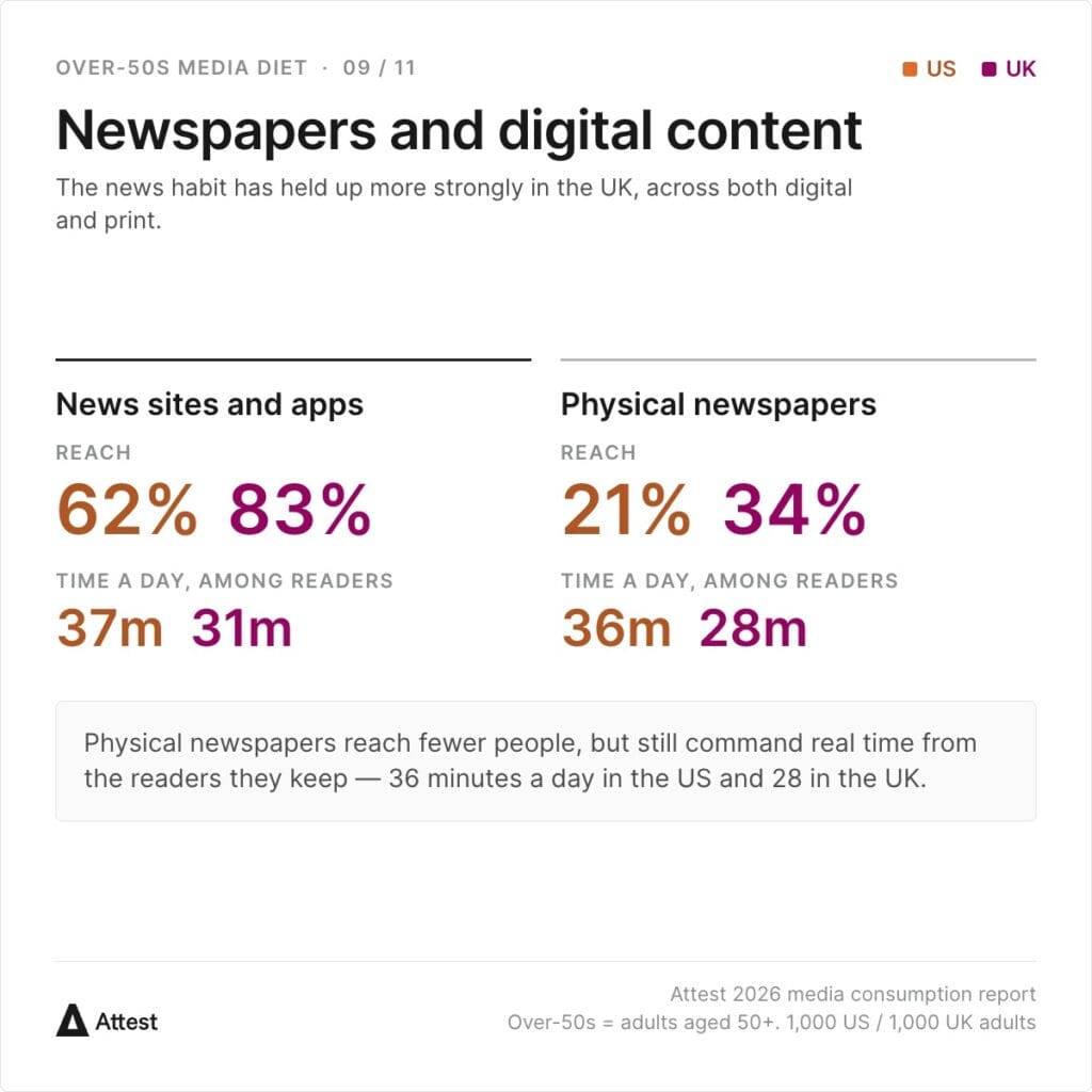 News sites and apps reach 62% of US over-50s and 83% in the UK, read for 37m and 31m a day. Physical newspapers reach 21% / 34%, read for 36m and 28m a day.