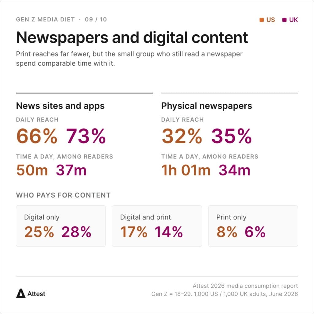 Chart: news sites and apps reach 66% of US and 73% of UK Gen Z for 50m and 37m a day; physical newspapers reach 32% and 35% for 1h 01m and 34m. Paying for content: digital only 25% US / 28% UK, digital and print 17% / 14%, print only 8% / 6%.