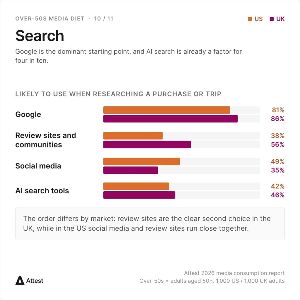 When researching a purchase or trip, over-50s are likely to use Google (81% US / 86% UK), review sites and communities (38% / 56%), social media (49% / 35%) and AI search tools (42% / 46%).