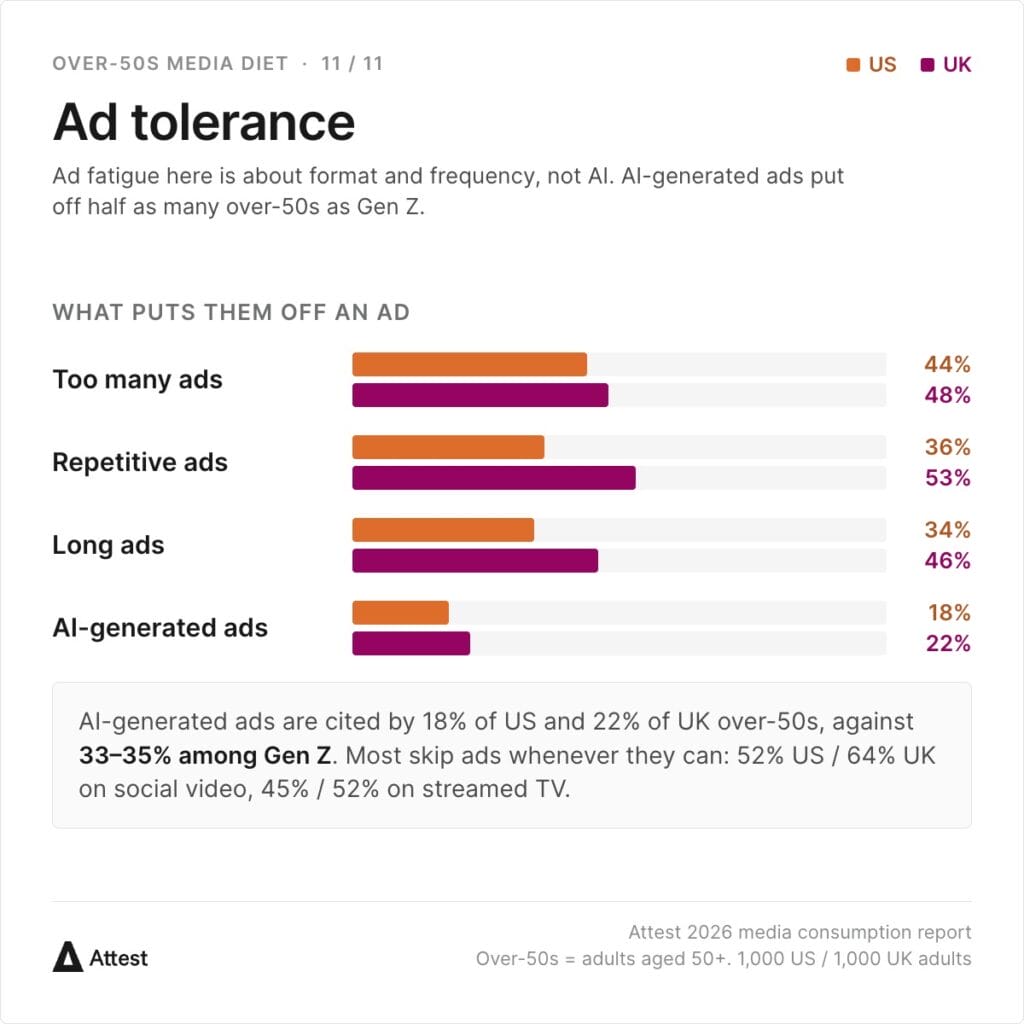 What puts over-50s off an ad: too many ads 44% US / 48% UK, repetitive ads 36% / 53%, long ads 34% / 46%, AI-generated ads 18% / 22% — against 33–35% among Gen Z. 52% of US and 64% of UK over-50s skip social video ads; 45% / 52% skip streamed TV ads.