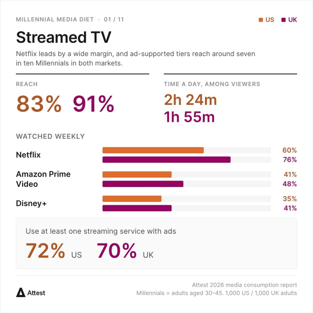 Streaming services reach 83% of US Millennials and 91% in the UK, watched for 2h 24m and 1h 55m a day among viewers. Watched weekly: Netflix 60% US / 76% UK, Amazon Prime Video 41% / 48%, Disney+ 35% / 41%. 72% of US and 70% of UK Millennials use at least one streaming service with ads.