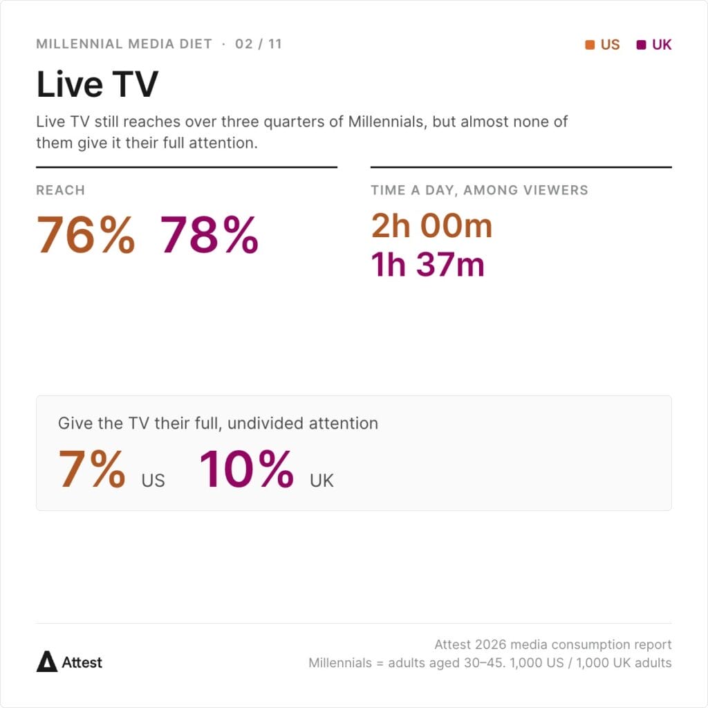 Live TV reaches 76% of US Millennials and 78% in the UK, watched for 2h 00m and 1h 37m a day. Only 7% of US and 10% of UK Millennials give the TV their full, undivided attention. Scrolling social media is the most common accompanying activity; among over-50s full attention runs to 14% US and 18% UK.