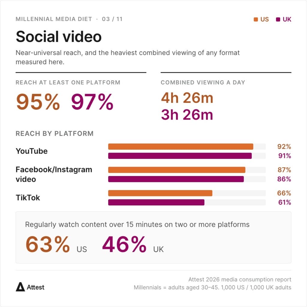 95% of US Millennials and 97% in the UK use at least one social video platform, with combined viewing of 4h 26m and 3h 26m a day. Reach by platform: YouTube 92% / 91%, Facebook/Instagram video 87% / 86%, TikTok 66% / 61%. 63% of US and 46% of UK Millennials regularly watch content over 15 minutes on two or more platforms.