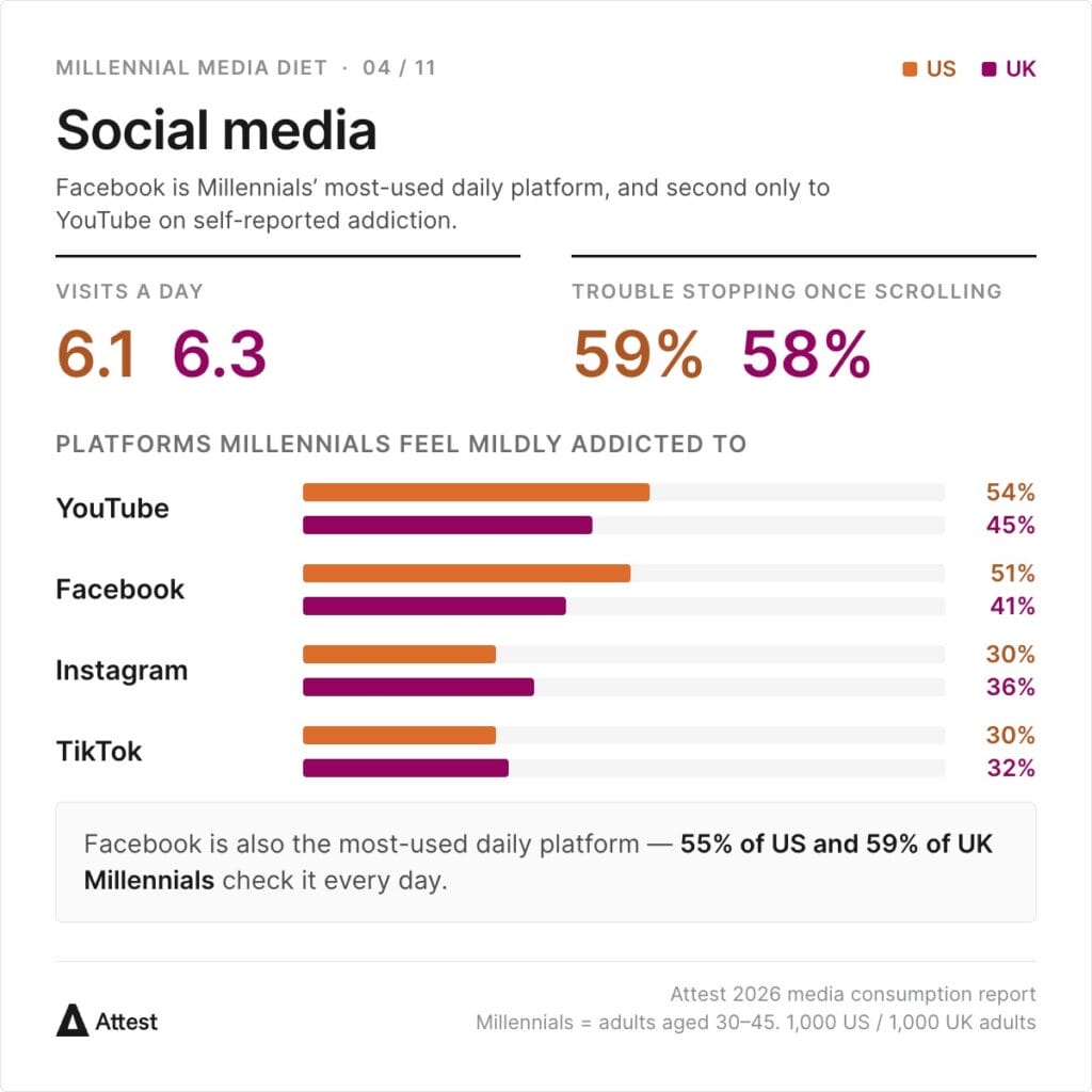 Millennials visit social media 6.1 times a day in the US and 6.3 in the UK, and 59% / 58% have trouble stopping once scrolling. Platforms they feel mildly addicted to: YouTube 54% / 45%, Facebook 51% / 41%, Instagram 30% / 36%, TikTok 30% / 32%. Facebook is also the most-used daily platform, checked by 55% of US and 59% of UK Millennials.