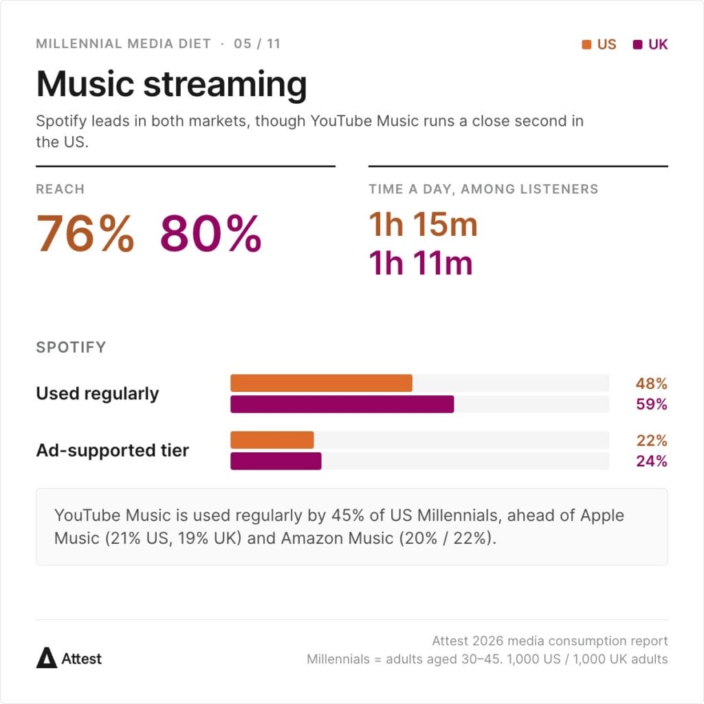 Music streaming reaches 76% of US Millennials and 80% in the UK, with 1h 15m and 1h 11m of listening a day. Spotify is used regularly by 48% of US and 59% of UK Millennials, and its ad-supported tier reaches 22% / 24%. YouTube Music is used by 45% of US Millennials, ahead of Apple Music (21% / 19%) and Amazon Music (20% / 22%).
