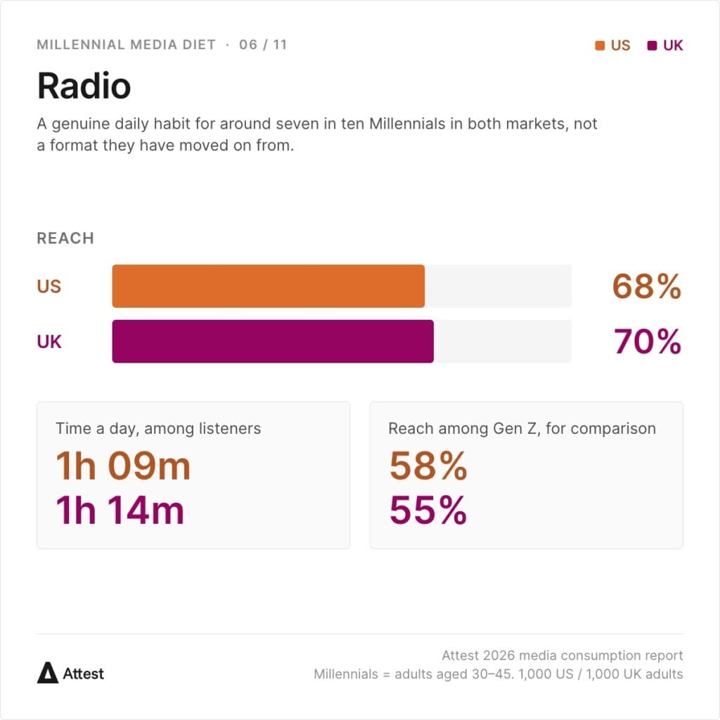 Radio reaches 68% of US Millennials and 70% in the UK, with listeners tuning in for 1h 09m and 1h 14m a day. For comparison, radio reaches 69% of US and 79% of UK over-50s.