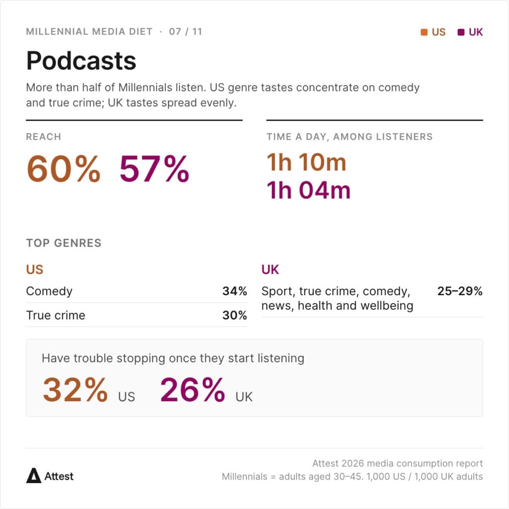 Podcasts reach 60% of US Millennials and 57% in the UK, with 1h 10m and 1h 04m of listening a day. Top US genres: comedy 34%, true crime 30%. UK listeners spread evenly across sport, true crime, comedy, news and health and wellbeing, all at 25–29%. 32% of US and 26% of UK Millennials have trouble stopping once they start listening.