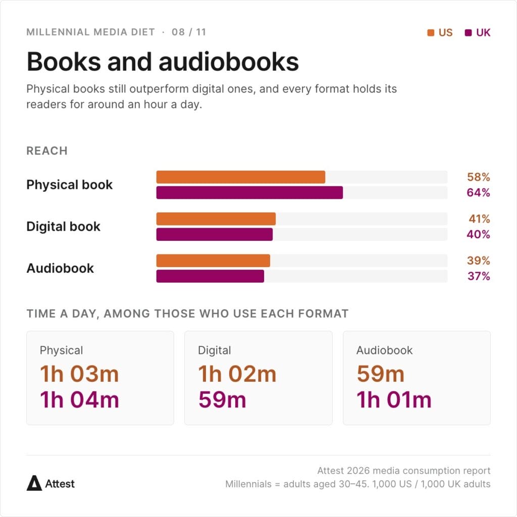 Reach among Millennials: physical books 58% US / 64% UK, digital books 41% / 40%, audiobooks 39% / 37%. Daily time among users: physical 1h 03m / 1h 04m, digital 1h 02m / 59m, audiobook 59m / 1h 01m.