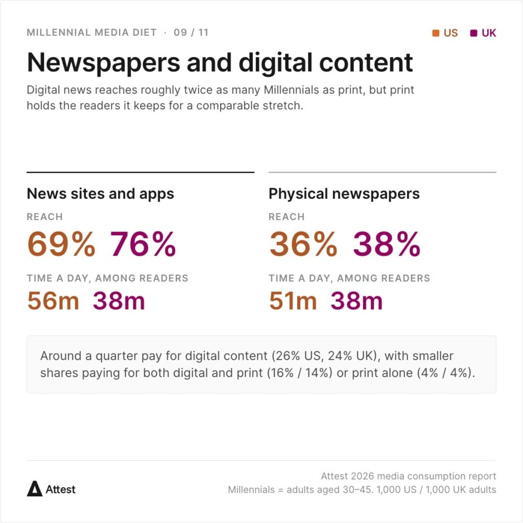 News sites and apps reach 69% of US Millennials and 76% in the UK, read for 56m and 38m a day. Physical newspapers reach 36% / 38%, read for 51m and 38m a day. Around a quarter pay for digital content (26% US, 24% UK), 16% / 14% for both digital and print, 4% / 4% for print alone.