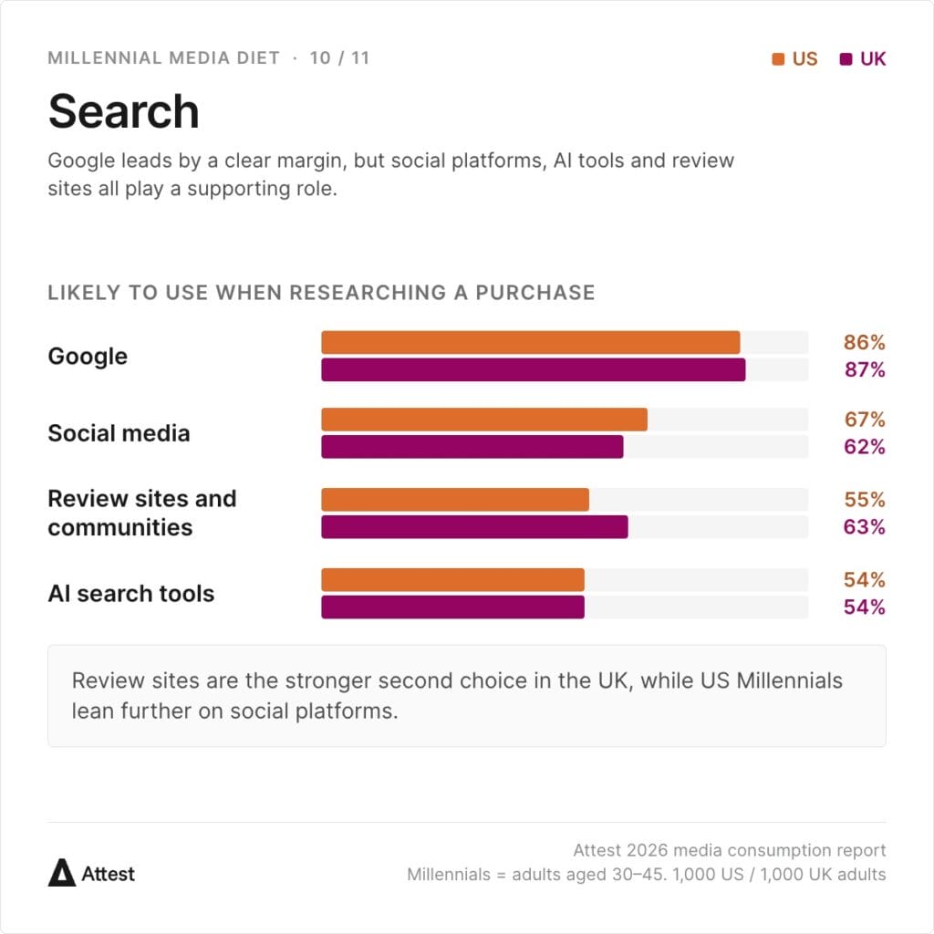 When researching a purchase, Millennials are likely to use Google (86% US / 87% UK), social media (67% / 62%), review sites and communities (55% / 63%) and AI search tools (54% / 54%).